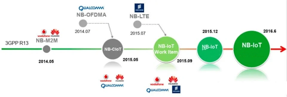 The History of NB-IoT
