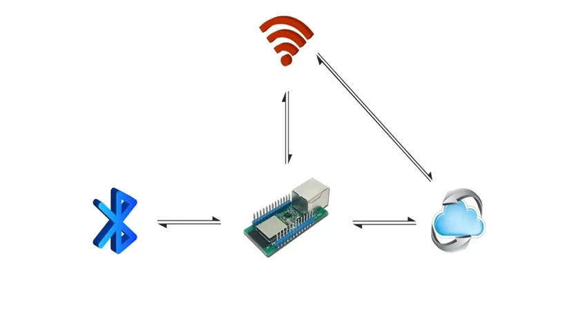 Definition of a Bluetooth gateway