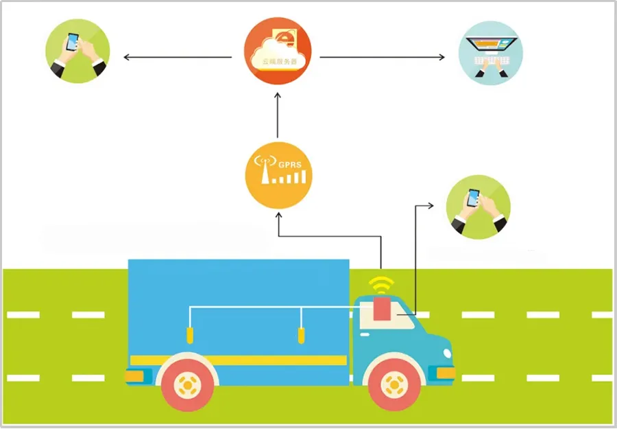 What are the functional processes of a smart cold chain?