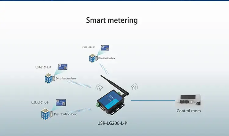 How does Smart Meter work