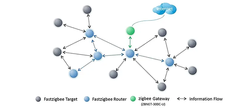 Introduction to Zigbee communication protocol