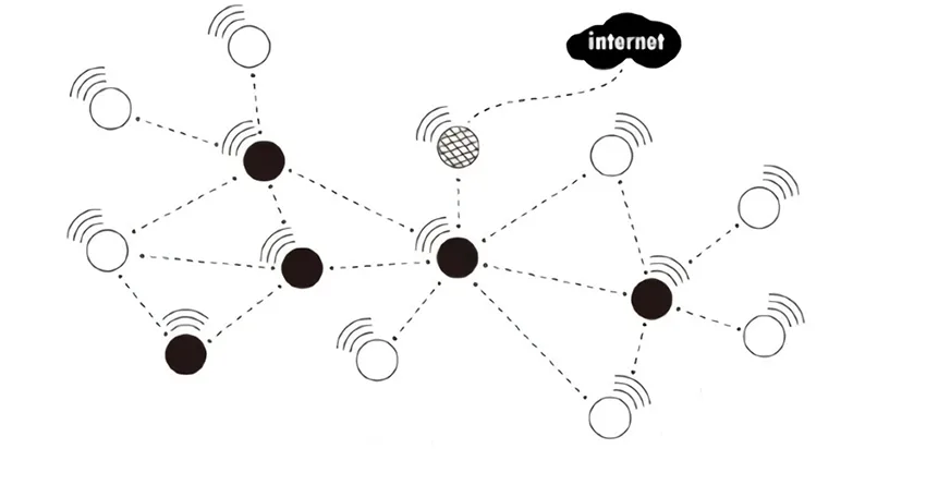 Zigbee Networking technology (Mesh)
