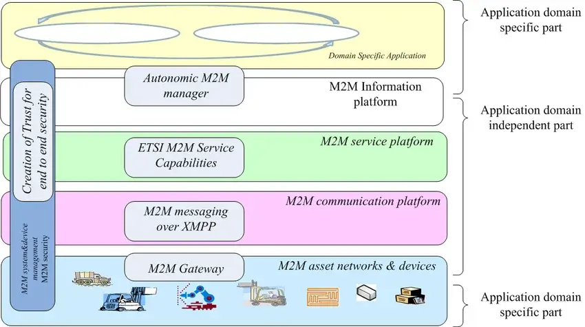 How Does M2M Work?
