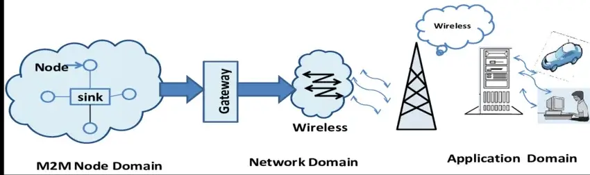 Wireless technology used by M2M
