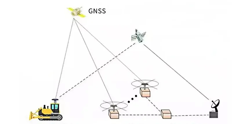 How does GNSS work