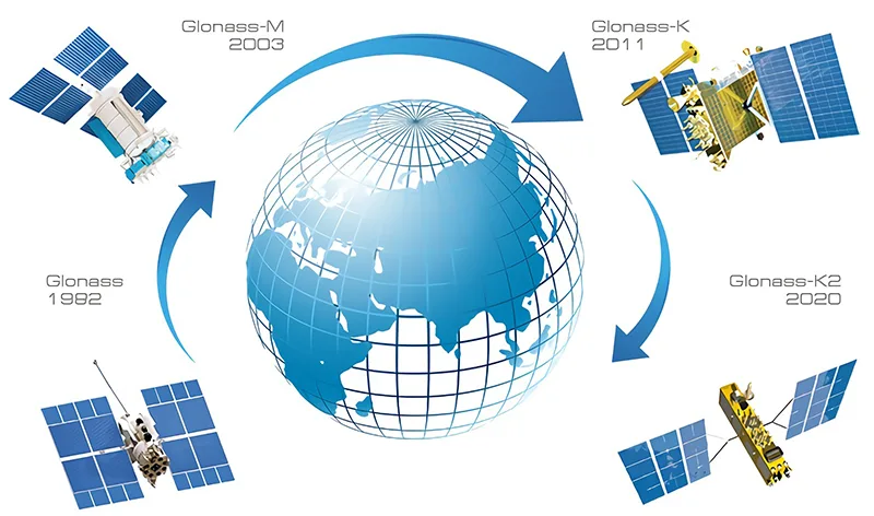 GNSS history