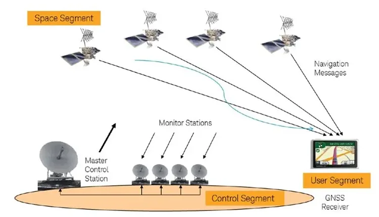 The composition of GNSS technology