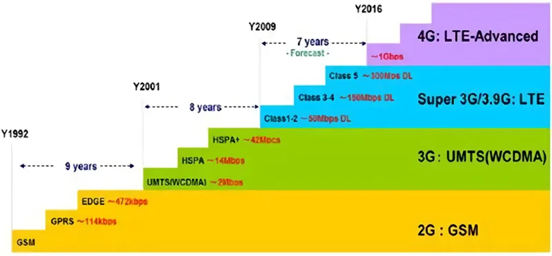 Development History of GPRS