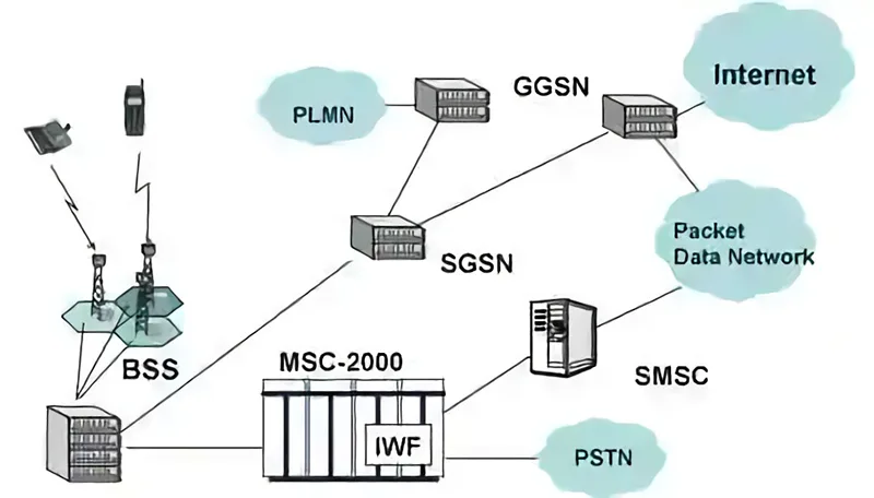 The Architecture of GPRS