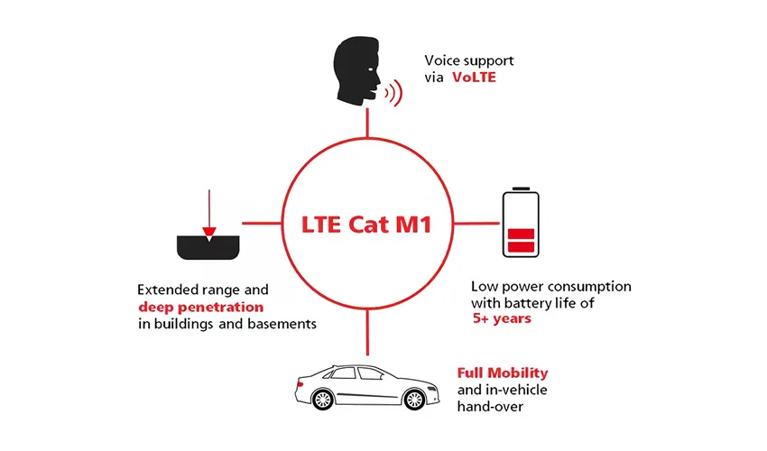 LTE-M technologies: CAT-M1 and CAT-M2