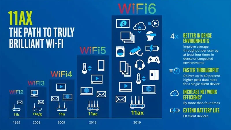 The history of WIFI 