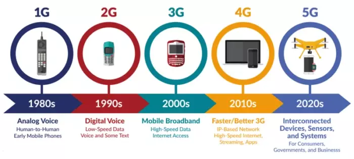 The history of 5G 