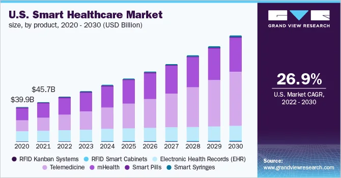 What is the market for smart medical?