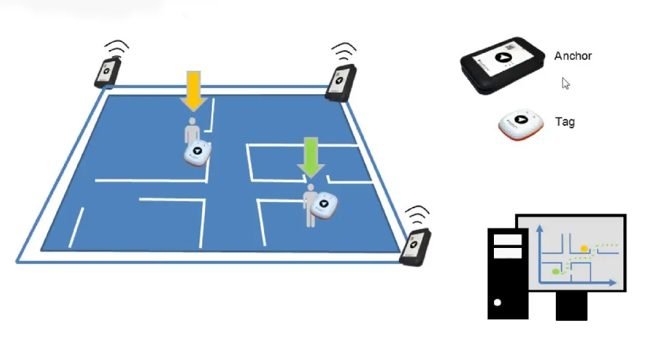 How to set up an indoor positioning System?