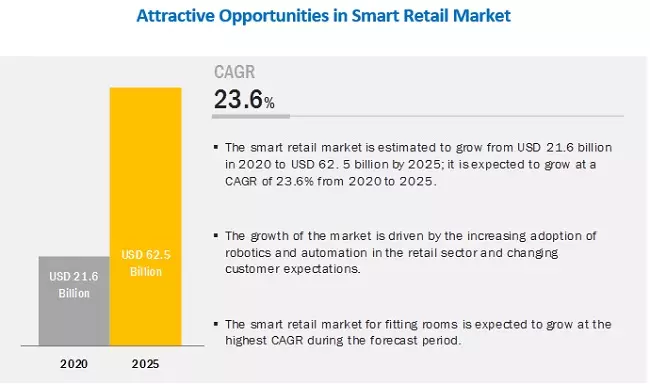 How big is the smart retail market