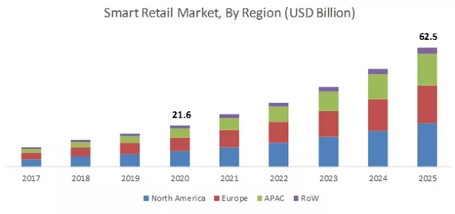 Robotics will account for the largest share of the smart retail market in 2022